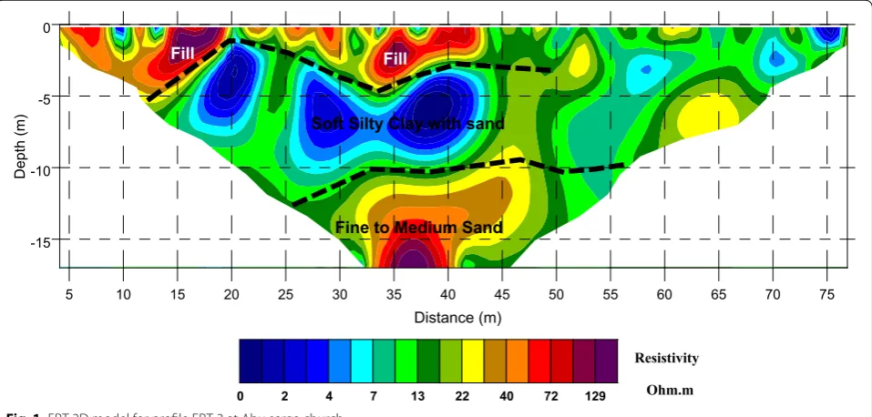 Fig. 1 ERT 2D model for profile ERT-3 at Abu serga church