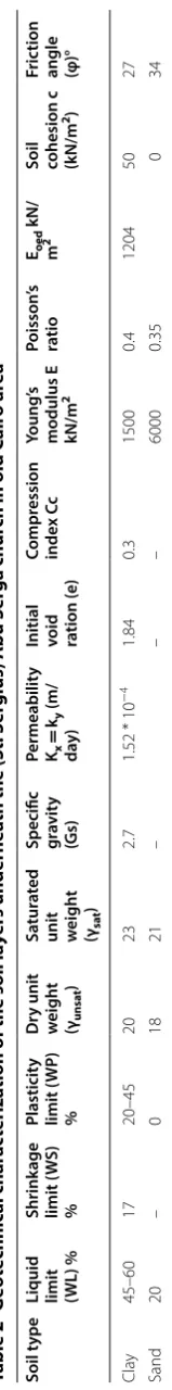 Table 2 Geotechnical characterization of the soil layers underneath the (St. Sergius) Abu Serga church in old Cairo area