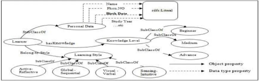 Figure 1. Learner Profile Ontology 