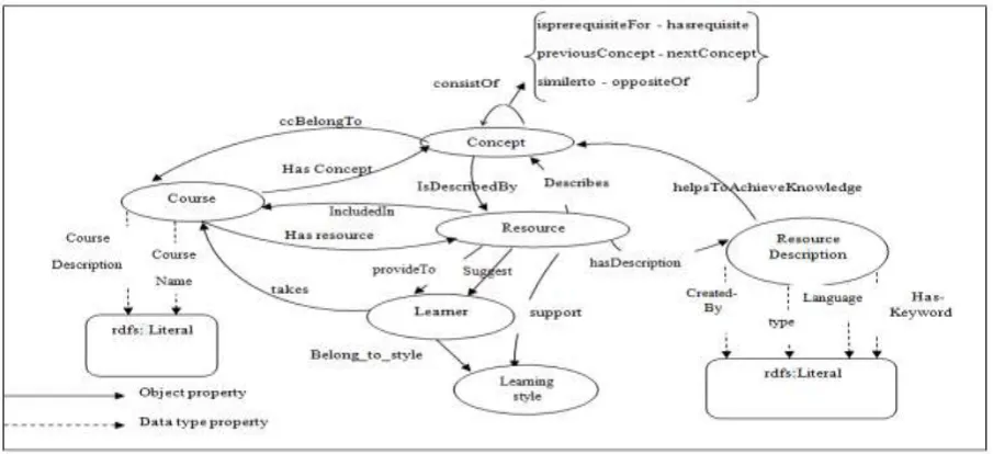 Figure 2. Learning Resource Ontology 