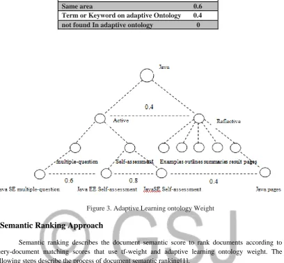 Figure 3. Adaptive Learning ontology Weight 