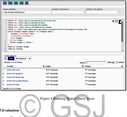Figure 4.Ranking Sparql Query Result 