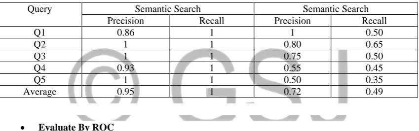 Table 2: Evaluation results of the experiment queries  