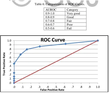 Table 6: Categorization of ROC Curves. 