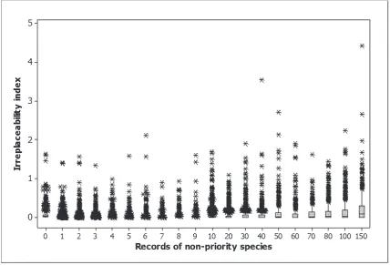 FIG. 2. — Box plots showing the relationship between the irreplaceability index and the number of non-priority species in 1 x 1 km grid squares