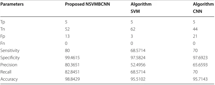Table 1 Performance analysis of the SVM, CNN algorithms and the proposed NSVMBCNN