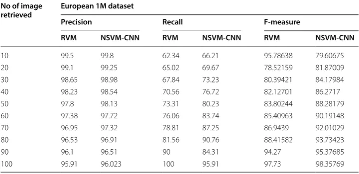 Table 3 Comparative analysis of  precision, recall and  F-measure for  existing RVM and proposed NSVM-CNN
