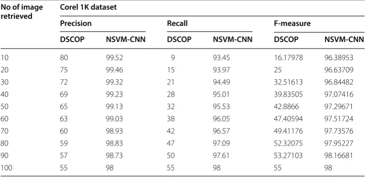 Table 4 Comparative analysis of  precision, recall and  F-measure for  existing DSCOP and proposed NSVM-CNN