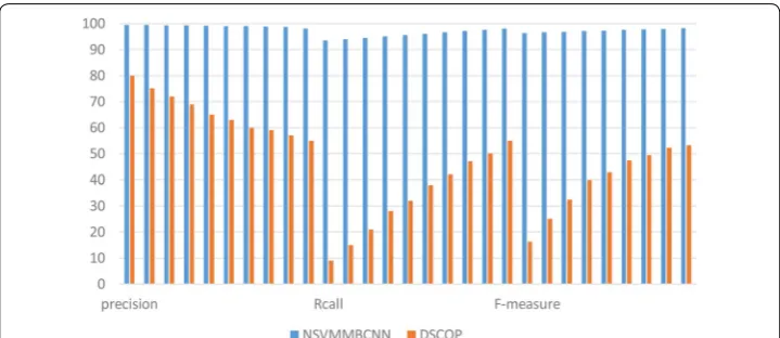Fig. 12 Comparative analysis of precision, recall, and F-measure for existing DSCOP and proposed NSVMBCNN