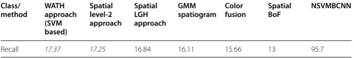 Table 6 Comparative analysis of recall