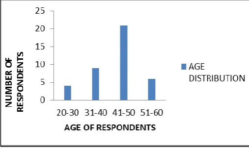 Fig 11: A Bar Chart Showing the Age Distribution of Respondents 