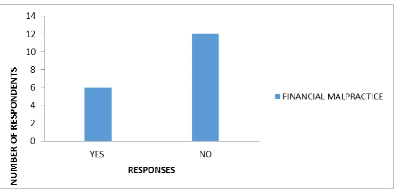 Fig 3: A Bar Chart Showing the Conditions of Service Attractive Enough to Minimize Financial Malpractice