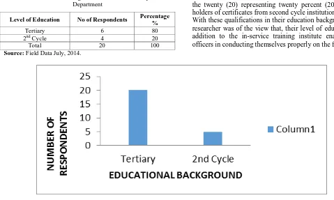 Fig 5: A Bar Chart Showing the Education Background of Respondents. 