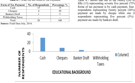 Table 4.7 shows that out of the twenty (20) respondents fifty (15) representing seventy five percent (75%) said the forms of tax payment is by cash payment, four (4) of the respondents representing twenty percent (20%) said tax payment are made by cheque w