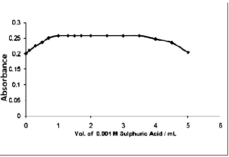 Figure 2. Effect of solvent on the absorbance of CuII-Sal-BH system.  