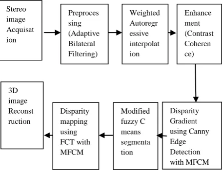 Figure 2.1 Block diagram for WAR interpolation method  