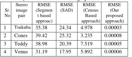 Figure 2.9 3D Reconstructed output The essence of an image is a projection from a 3D 