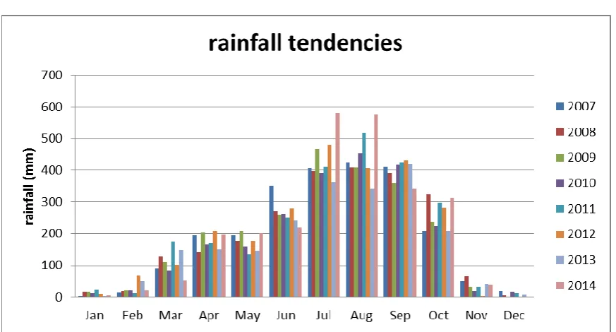 Figure 1.2: Histogram showing Rainfall values in Bamenda from 2007 to 2014 Source: Regional Service of Meteorology for the North West Region 