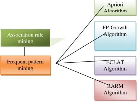 Fig. 1.  Process of KDD 