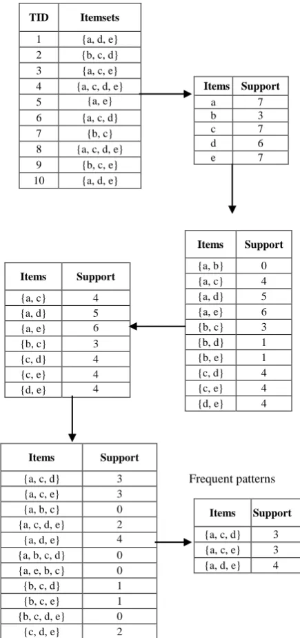Fig. 3. Steps to derive frequent item sets using Apriori  