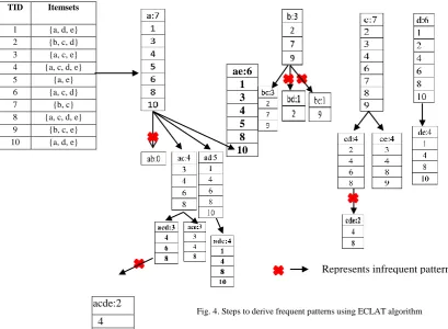 Fig. 4. Steps to derive frequent patterns using ECLAT algorithm    