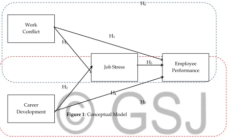 Figure 1: Conceptual Model 