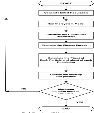 Fig. 1 Schematic block diagram of the isolated hybrid power system  . 