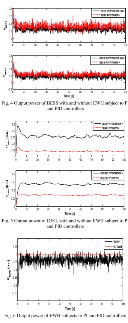 Fig. 5 Output power of DEG, with and without EWH subject to PI  and PID controllers  