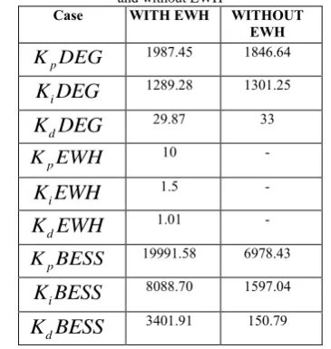 TABLE II. Gain values of PSO optimized PI controller with and without EWH 