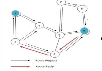 Fig 1: Path establishment in AODV Routing Protocol 