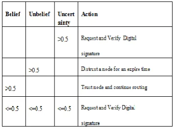 Fig 4. Trust Judging Rules  In our proposed methodology, we have enhanced the  