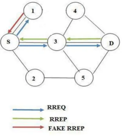 table information. AODV uses traditional routing tables as it is a reactive routing protocol