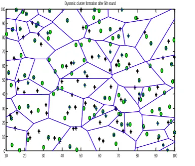 Fig.2 Dynamic Cluster formation for five rounds  