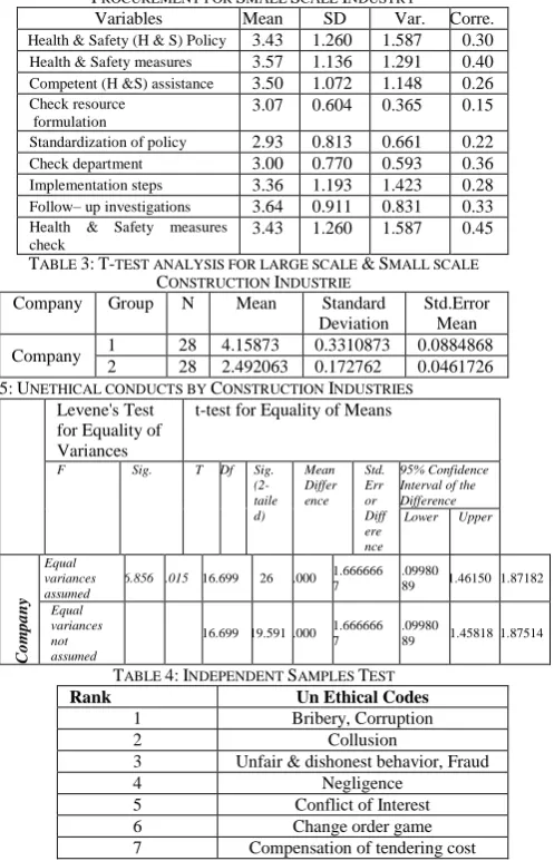 TABLE 1 ENVIRONMENTAL PROCUREMENT Variables 