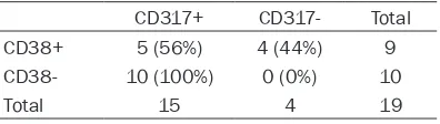 Table 2. Correlation of CD317 and ZAP-70 expression in CLL