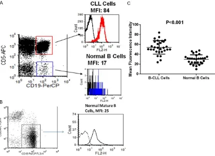 Figure 2. CD317 is over-expressed on B-CLL cells. A. Peripheral blood specimens from 29 B-CLL patients were stained with anti-CD317-PE or isotype-PE, and anti-CD19-PerCP, anti-CD5-APC