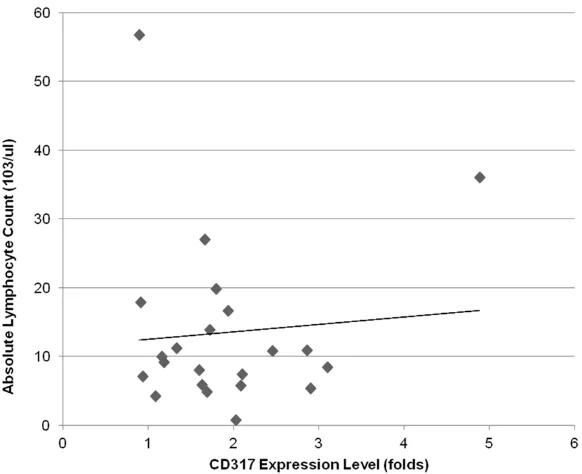 Figure 3. Linear regression analysis of absolute lymphocyte count and CD317 expression on B-CLL cells