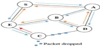 Fig 2. Determines shortest path using Dynamic Source Routing  