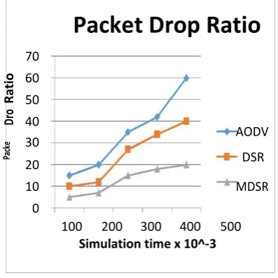 Fig 11. Comparison of throughput between DSR, AODV and             Fig 11. Comparison of throughput between DSR, AODV         
