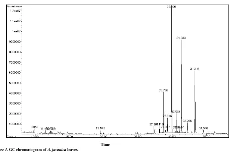 Figure 1. GC chromatogram of A. javanica leaves.