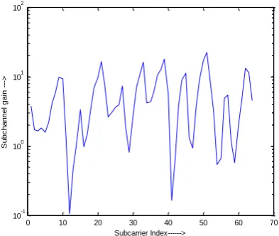 Fig. 3. Energy allocated to each subcarrier for 