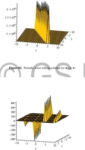 Figure 02.  Periodic wave soliton solution for          