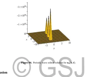 Figure 04.  Periodic wave soliton solution for          
