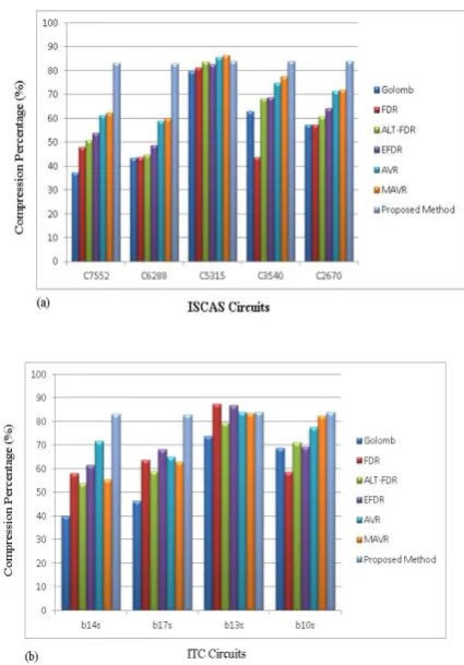 Figure 1: Comparison plot between the proposed method and other techniques for various run length based codes on (a) ISCAS & (b) ICT