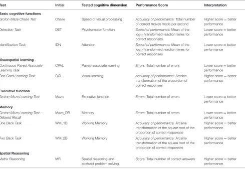 TABLE 1 | Description of the cognitive tests assessed.