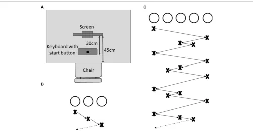 FIGURE 1 | Experimental set-up. (A) Participants were seated on a chair in front of a table on which a touch screen was placed within reaching distance