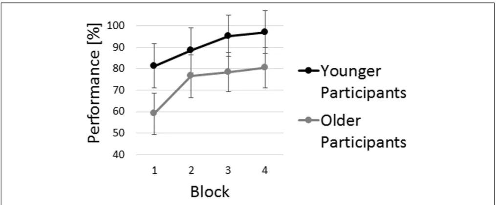 FIGURE 2 | Age group analysis of sequence learning performance in the visuospatial sequence learning task