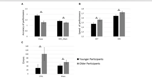 FIGURE 3 | Age group differences in cognitive test performance.calculation of performance measures are described incapacity (WM_2Back)