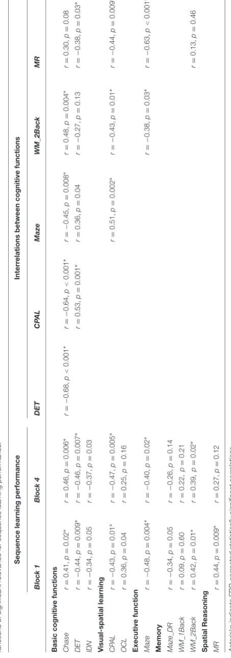 TABLE 2 | Statistical values for the correlation analyses between cognitive test performance and learning performance at different stages of the CSLT, as well as for the correlation analysis between those cognitive