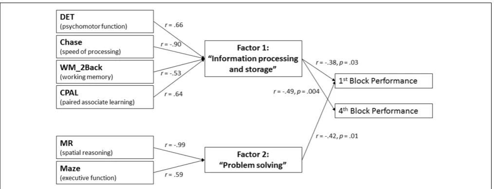 FIGURE 4 | Factor analysis. Two independent subsets of cognitive functions related to either basic processing and storage of sequence information (Factor 1) orcomplex problem solving (Factor 2) were extracted